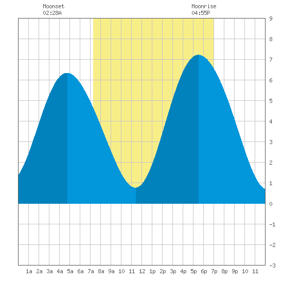 Fenwick Island tide chart for Wednesday, October 5, 2022
