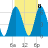 Fenwick Island tide chart for Saturday, October 8, 2022