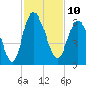 Fenwick Island tide chart for Thursday, November 10, 2022