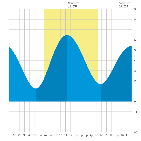 Fenwick Island tide chart for Sunday, November 13, 2022