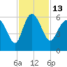 Fenwick Island tide chart for Sunday, November 13, 2022