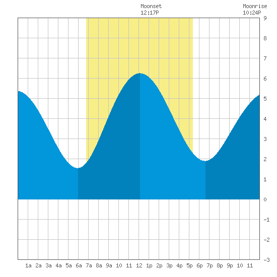 Fenwick Island tide chart for Monday, November 14, 2022
