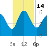 Fenwick Island tide chart for Monday, November 14, 2022