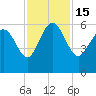 Fenwick Island tide chart for Tuesday, November 15, 2022