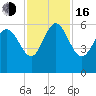 Fenwick Island tide chart for Wednesday, November 16, 2022
