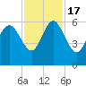 Fenwick Island tide chart for Thursday, November 17, 2022