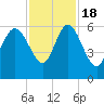 Fenwick Island tide chart for Friday, November 18, 2022