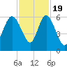 Fenwick Island tide chart for Saturday, November 19, 2022
