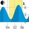 Fenwick Island tide chart for Tuesday, November 1, 2022
