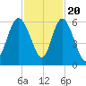 Fenwick Island tide chart for Sunday, November 20, 2022