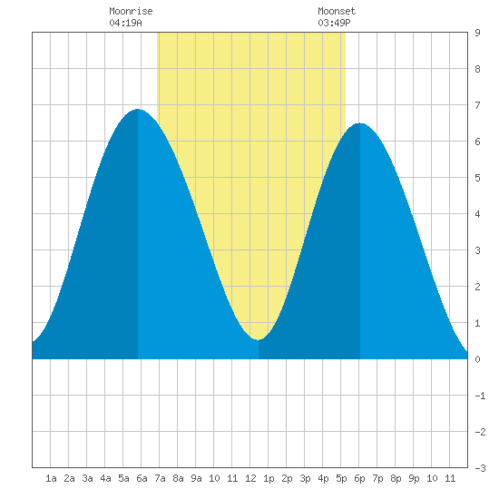Fenwick Island tide chart for Monday, November 21, 2022