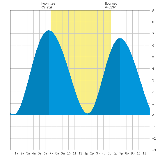 Fenwick Island tide chart for Tuesday, November 22, 2022