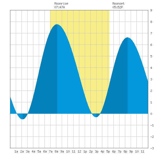 Fenwick Island tide chart for Thursday, November 24, 2022