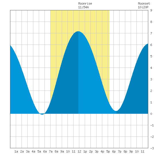 Fenwick Island tide chart for Monday, November 28, 2022
