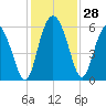 Fenwick Island tide chart for Monday, November 28, 2022