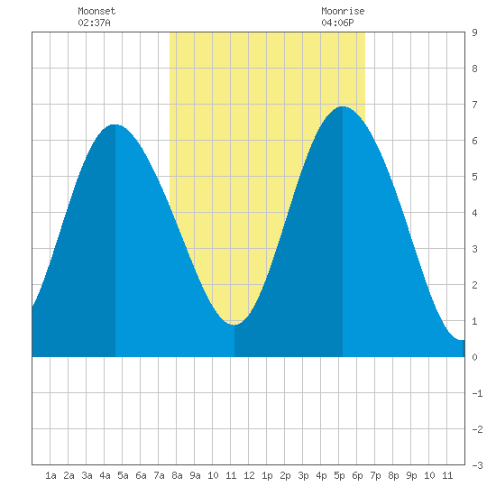 Fenwick Island tide chart for Thursday, November 3, 2022