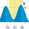 Fenwick Island tide chart for Thursday, November 3, 2022