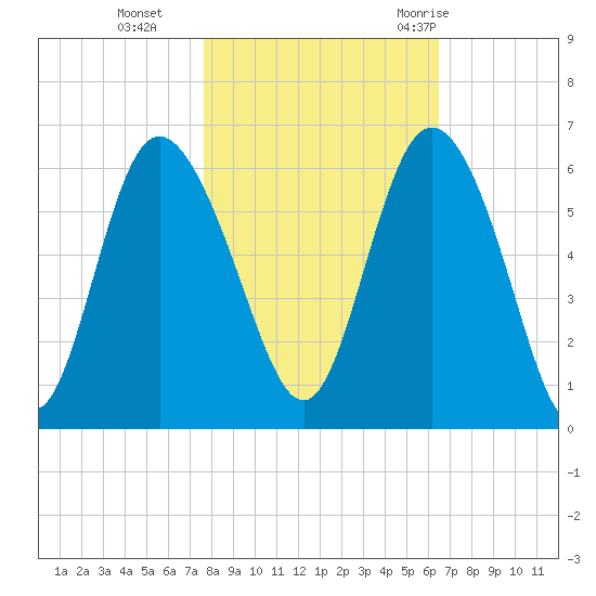 Fenwick Island tide chart for Friday, November 4, 2022