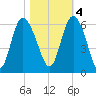 Fenwick Island tide chart for Friday, November 4, 2022