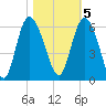 Fenwick Island tide chart for Saturday, November 5, 2022
