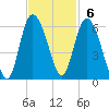 Fenwick Island tide chart for Sunday, November 6, 2022