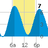 Fenwick Island tide chart for Monday, November 7, 2022