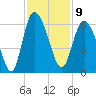 Fenwick Island tide chart for Wednesday, November 9, 2022