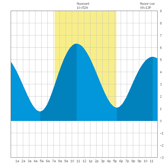 Fenwick Island tide chart for Monday, December 12, 2022
