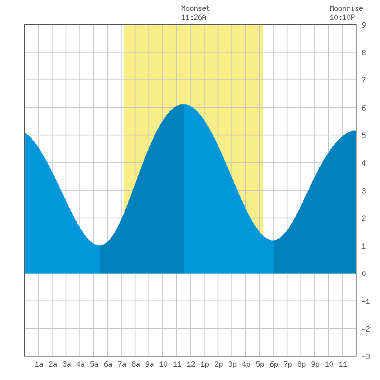 Fenwick Island tide chart for Tuesday, December 13, 2022