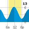 Fenwick Island tide chart for Tuesday, December 13, 2022
