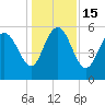 Fenwick Island tide chart for Thursday, December 15, 2022