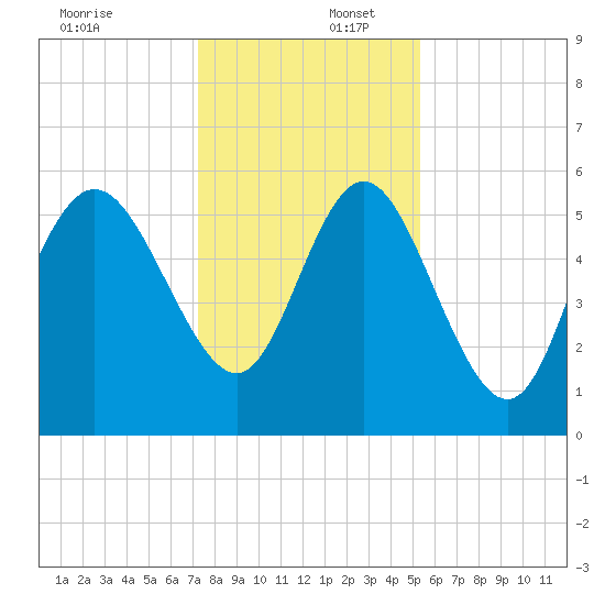 Fenwick Island tide chart for Saturday, December 17, 2022