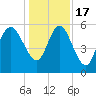 Fenwick Island tide chart for Saturday, December 17, 2022