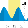 Fenwick Island tide chart for Sunday, December 18, 2022