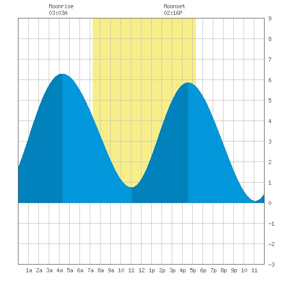 Fenwick Island tide chart for Monday, December 19, 2022
