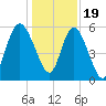 Fenwick Island tide chart for Monday, December 19, 2022
