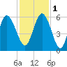 Fenwick Island tide chart for Thursday, December 1, 2022