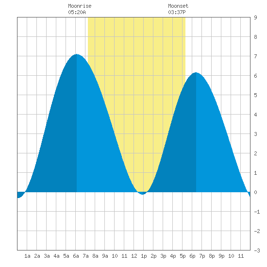Fenwick Island tide chart for Wednesday, December 21, 2022