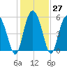 Fenwick Island tide chart for Tuesday, December 27, 2022