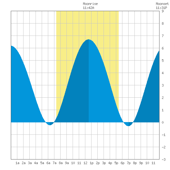 Fenwick Island tide chart for Wednesday, December 28, 2022