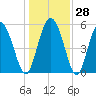 Fenwick Island tide chart for Wednesday, December 28, 2022