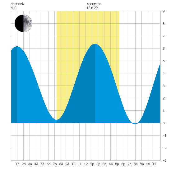 Fenwick Island tide chart for Thursday, December 29, 2022