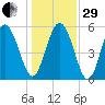 Fenwick Island tide chart for Thursday, December 29, 2022