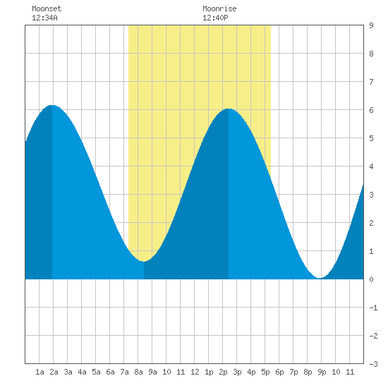 Fenwick Island tide chart for Friday, December 30, 2022