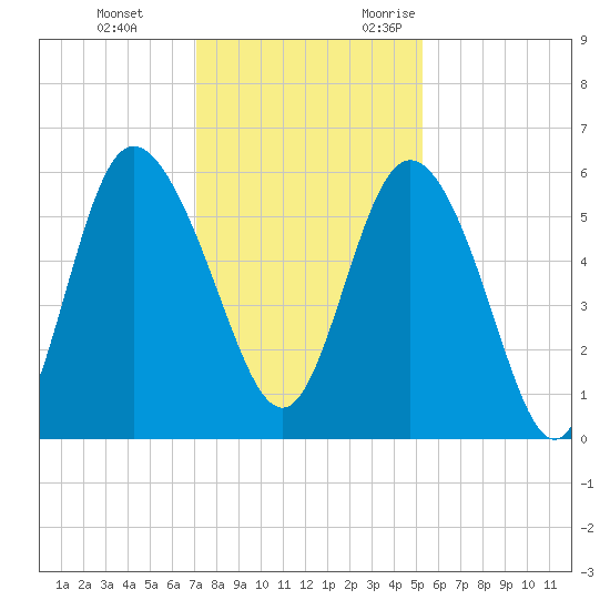 Fenwick Island tide chart for Saturday, December 3, 2022