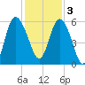 Fenwick Island tide chart for Saturday, December 3, 2022