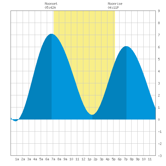 Fenwick Island tide chart for Tuesday, December 6, 2022