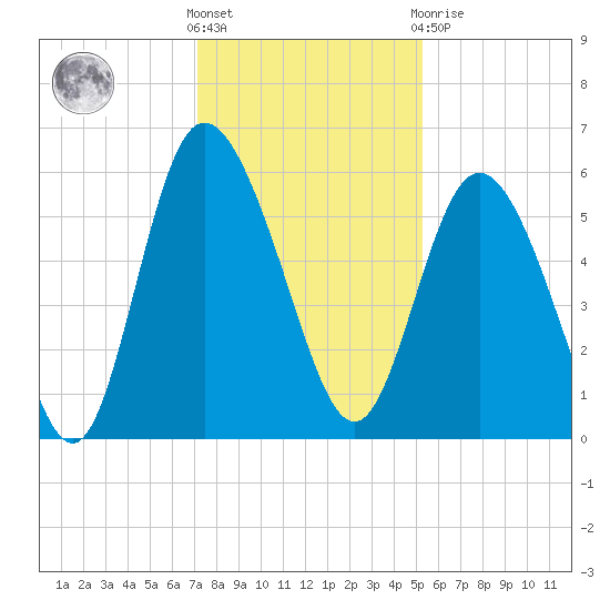 Fenwick Island tide chart for Wednesday, December 7, 2022