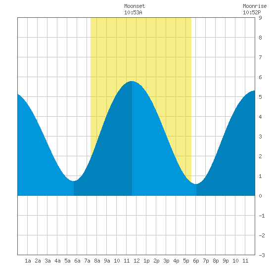 Fenwick Island tide chart for Thursday, January 12, 2023