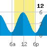 Fenwick Island tide chart for Thursday, January 12, 2023